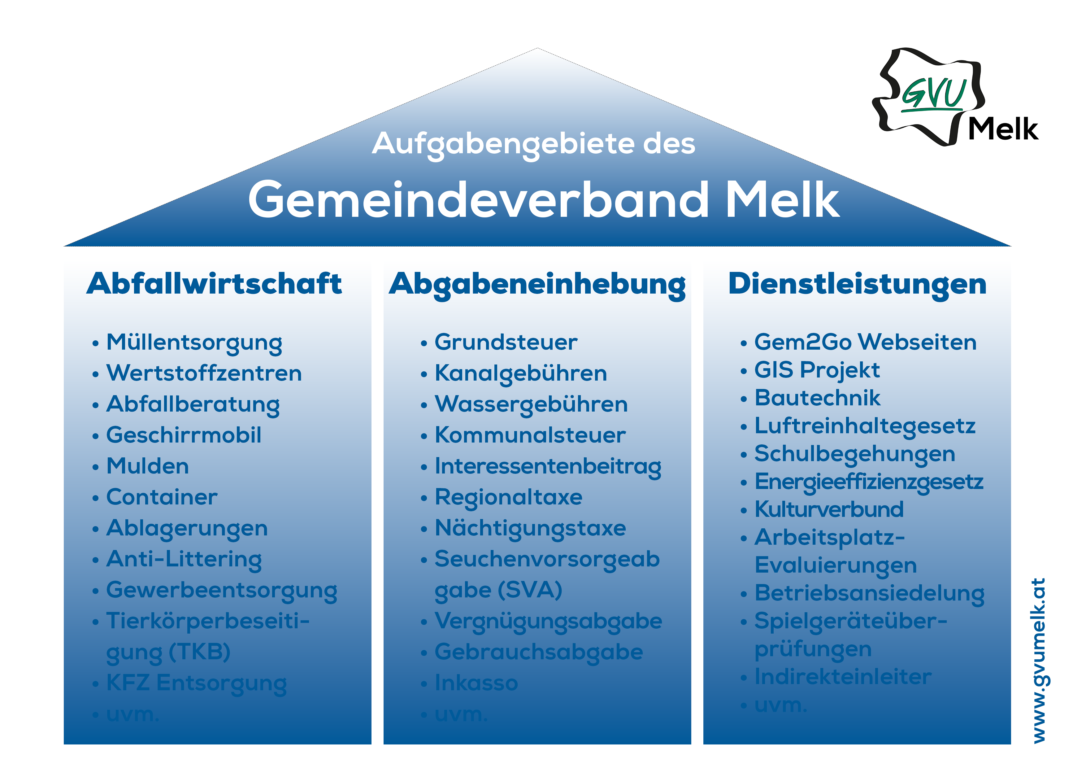 Die 3 Aufgaben-Säulen des GVU Melk